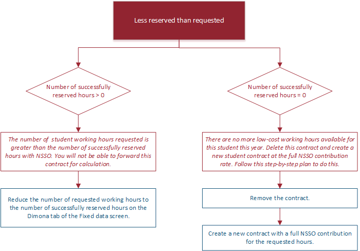 VGV-studenten-minder