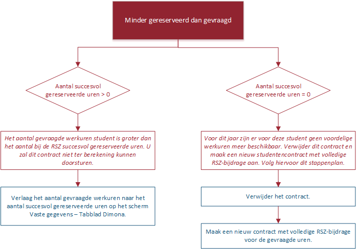 VGV-studenten- minder gereserveerd dan gevraagd